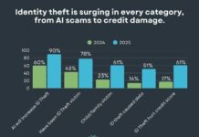 The New Identity Theft Crisis: AI Scams, Child Victims, and Credit Damage Are All Spiking
