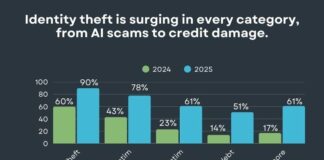 The New Identity Theft Crisis: AI Scams, Child Victims, and Credit Damage Are All Spiking