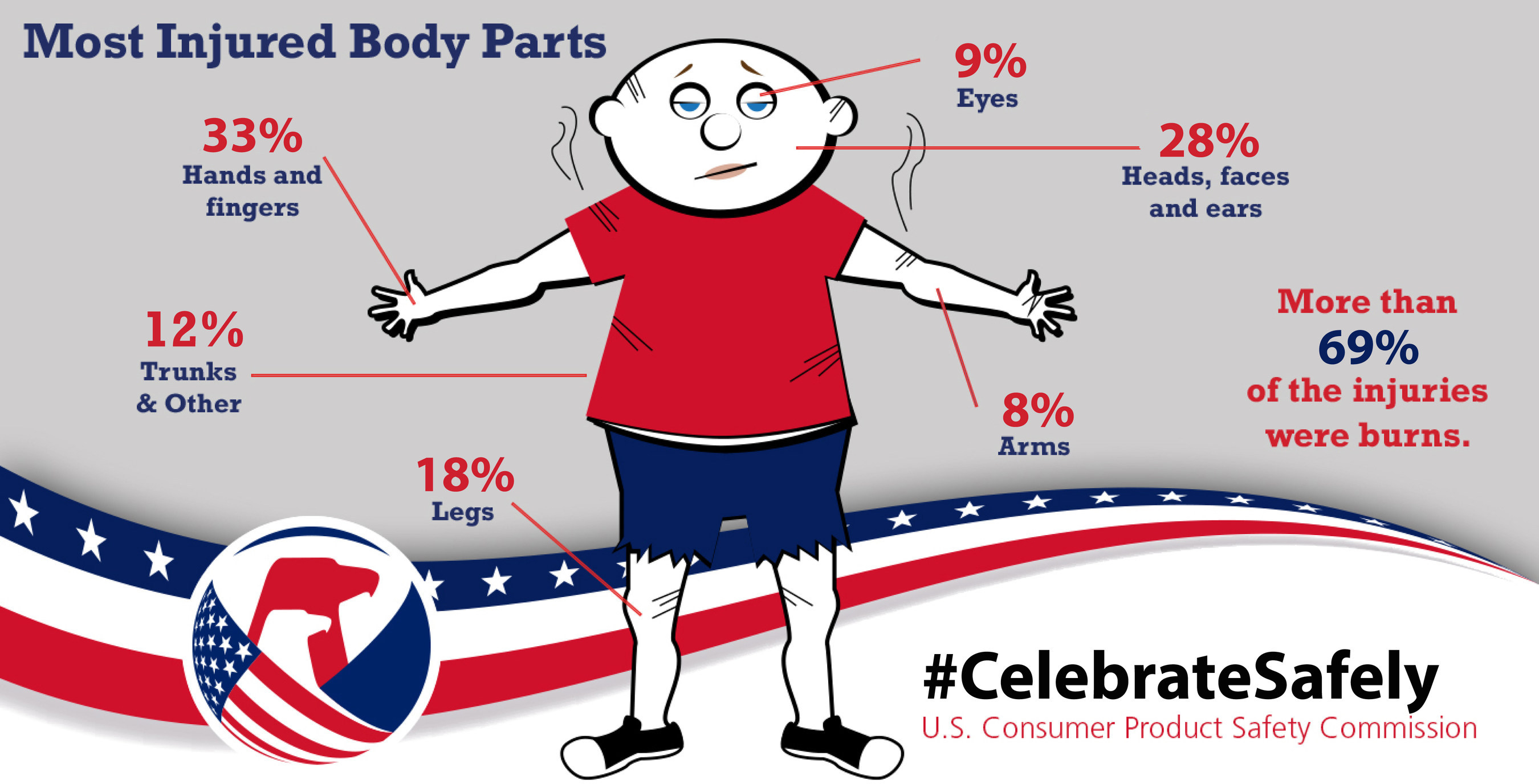 Celebrate Safely – Fireworks body parts injuries