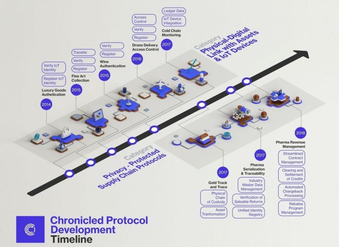 Protocols Developed In Chronicled’s Enterprise Protocols Lab
