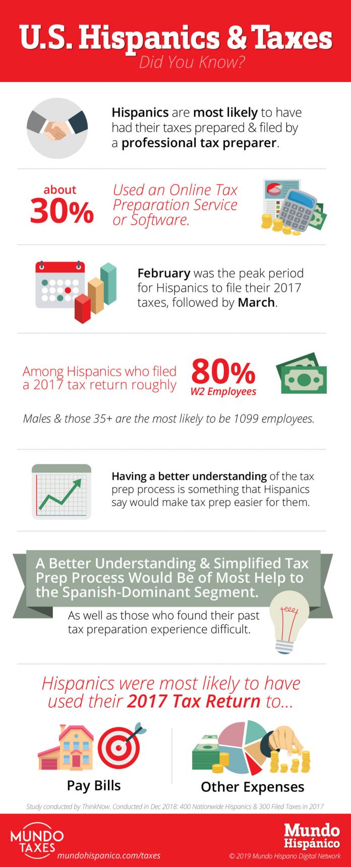 Mundo Hispano Digital Network Infographic