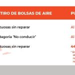 Informe: Más de 100,000 infladores de bolsas de aire peligrosamente defectuosos siguen sin reparar en Puerto Rico