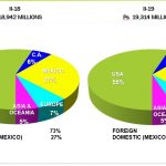 Gruma se consolida y genera en el extranjero 75% del EBITDA y 73% de sus ventas